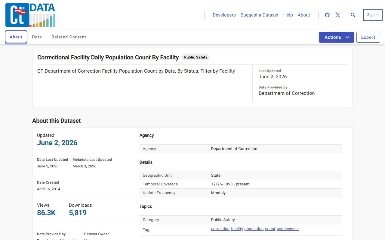 Connecticut Open Data dataset showing the Fairfield County inmate population daily counts by correctional facility